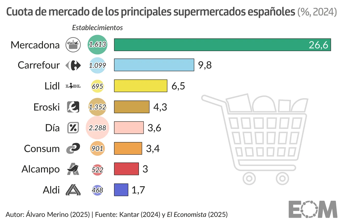 Mercadona cuota de mercado.