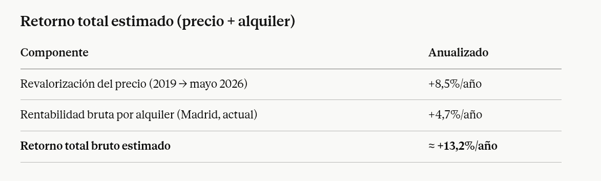 Evolución de las principales Socimis