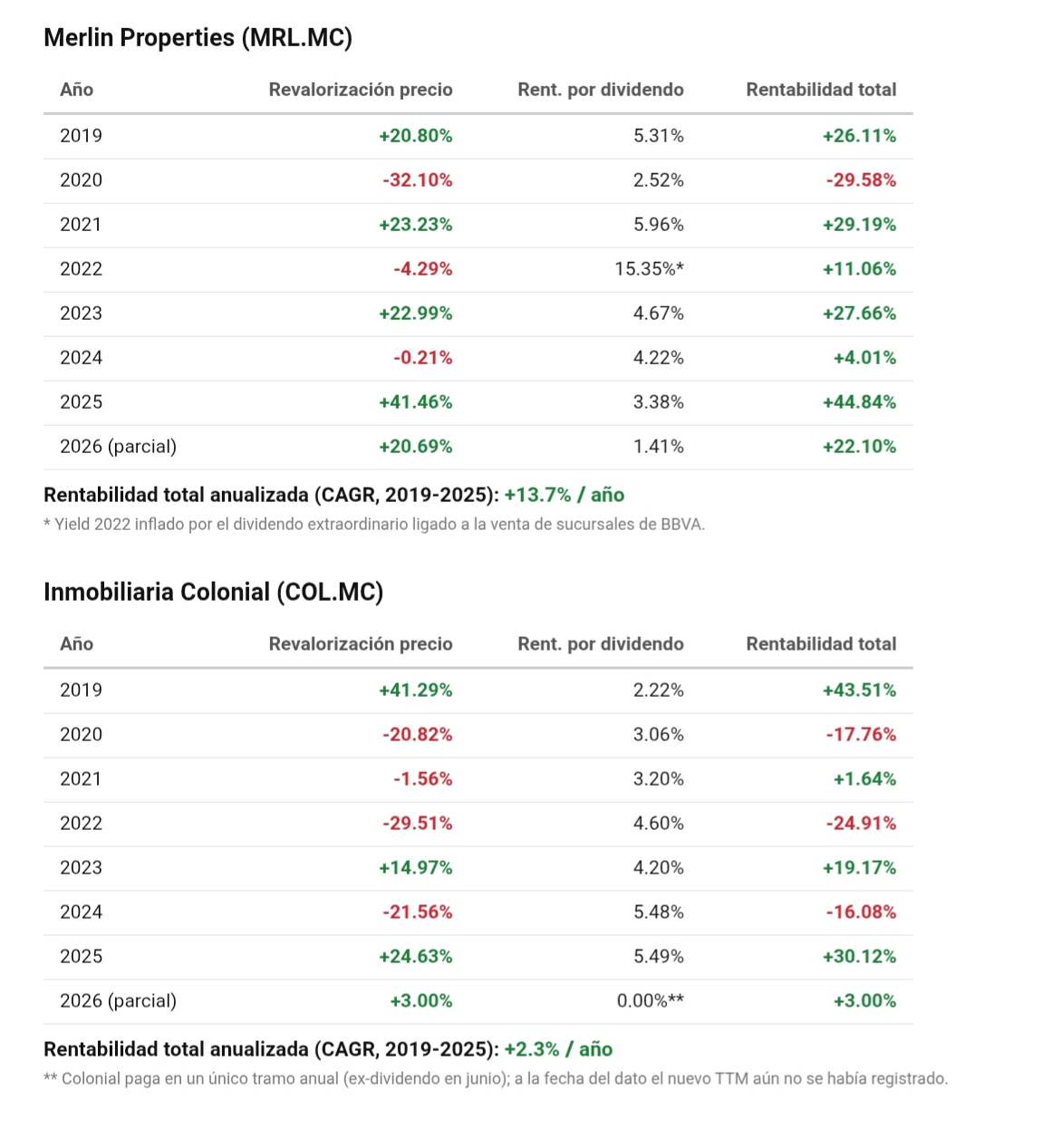 Evolución de las principales Socimis